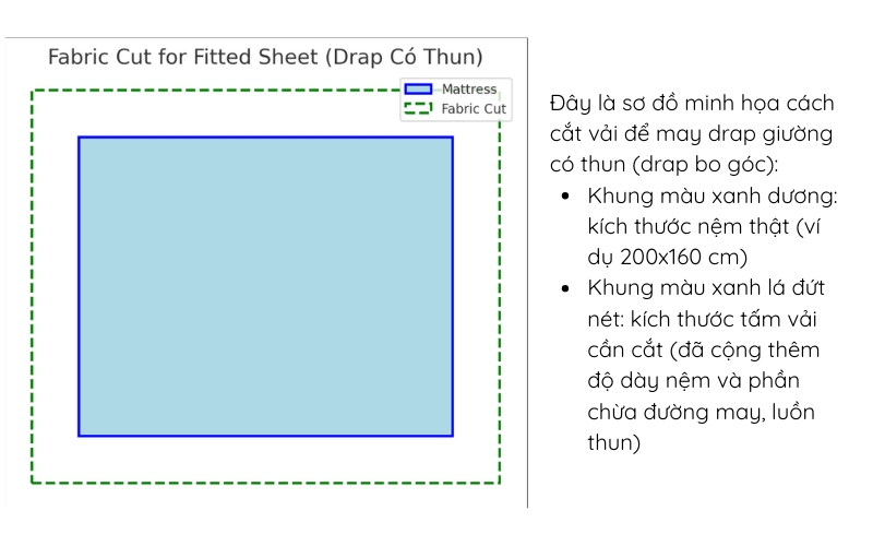 Cách tính thun luồng Drap giường hiệu quả 